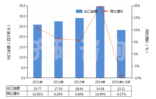 2011-2015年9月中國(guó)礬土水泥(HS25233000)出口總額及增速統(tǒng)計(jì)